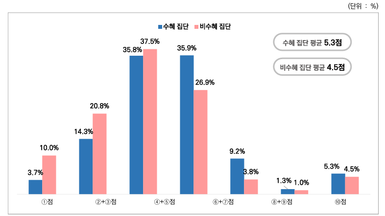 인포그래픽 설명 시작. 1점, 2+3점, 4+5점, 6+7점, 8+9점, 10점으로 나뉜 계급마다 두 개의 막대그래프가 그려져 있다. 파란색 막대그래프는 수혜 집단, 붉은색 막대그래프는 비수혜 집단이라고 써져 있다. 수혜 집단의 평균 점수는 5.3점, 비수혜 집단의 평균 점수는 4.5점으로 낮은 점수대에서는 붉은색 그래프가 높고, 높은 점수대에서는 비교적 파란색 그래프가 높다. 인포그래픽 설명 끝.