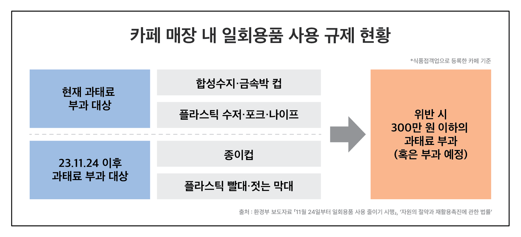 인포그래픽 시작. 상단에는 카페 매장 내 일회용품 사용 규제 현황이라 적혀 있고, 아래에 작은 글씨로 식품접객업으로 등록한 카페 기준이라 적혀 있다. 좌측에는 과태료 부과 대상이 정리돼 있다. 현재 과태료 부과 대상에는 합성수지·금속박 컵, 플라스틱 수저·포크·나이프가 해당하고, 2023년 11월 이후 과태료 부과 대상에는 종이컵과 플라스틱 빨대·젓는 막대가 해당한다. 화살표로 이어진 오른쪽에는 위반 시 300만 원 이하의 과태료 부과(혹은 부과 예정)이라 적혀 있다. 인포그래픽 끝