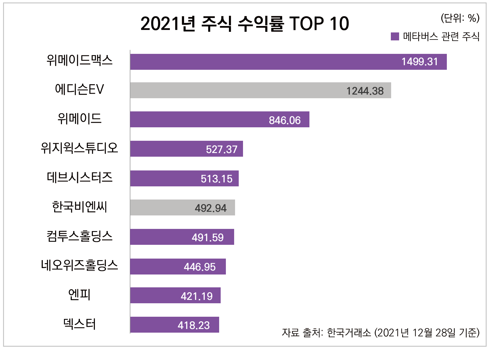 인포그래픽 시작. 2021년 국내 주식 수익률 TOP10 중 2위와 6위를 제외한 8종목이 메타버스 관련 주식이다. 인포그래픽 끝.