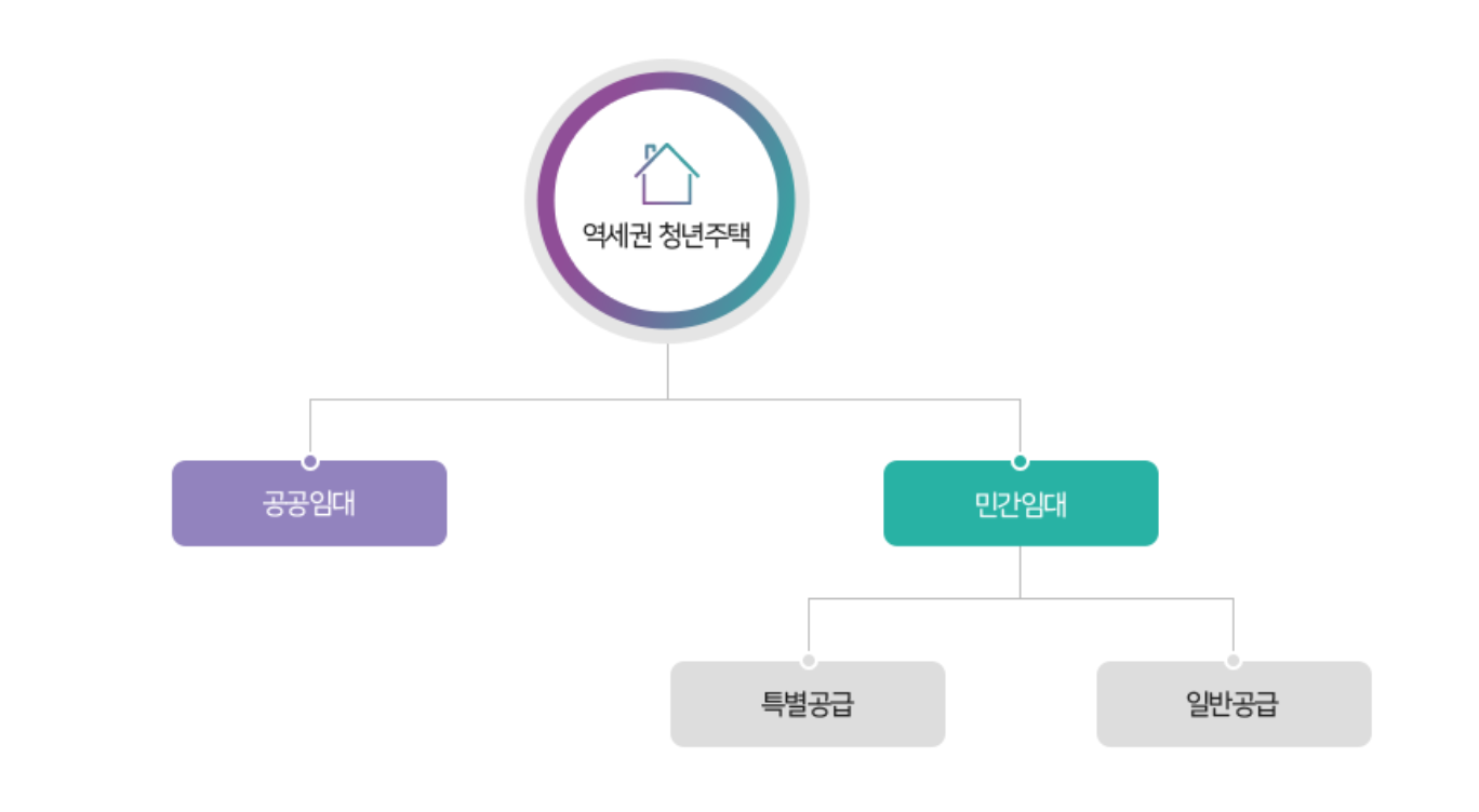 사진 설명 시작. 청년안심주택(역세권 청년주택) 사업 소개 사진이다. 역세권 청년주택은 공공임대, 민간임대로 나뉘며 민간임대의 경우 특별공급과 일반 공급으로 나뉜다는 것을 도식을 활용해 설명하고 있다. 사진 설명 끝. 