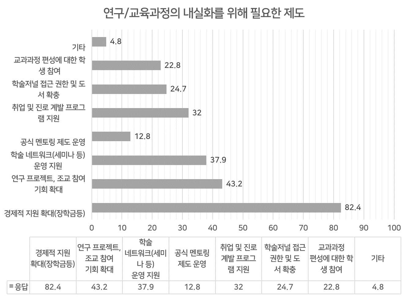 인포그래픽 설명 시작. 연구 및 교육과정의 내실화를 위해 가장 필요하다고 생각하는 제도에 대한 표다. 인포그래픽 설명 끝.