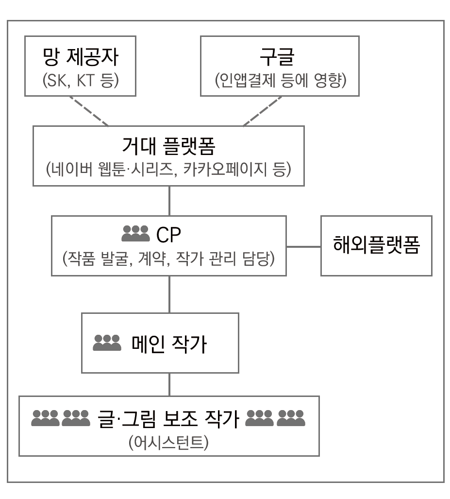 인포그래픽 설명 시작. 상단에서부터 하단으로 네모난 박스가 선을 통해 수직으로 이어져있다. 가장 위에는 망 제공자(SK, KT 등)과 구글(인앱결제 등에 영향)이라는 글씨가 각각 박스로 묶여 같은 높이에 위치해있고, 점선으로 거대 플랫폼(네이 웹툰·시리즈, 카카오페이지 등)이라는 글씨가 써진 박스와 연결된다. 그 아래로 사람 세 명의 모양을 한 이모지와 CP(작품 발굴, 계약, 작가 관리 담당)이라는 박스가 실선으로 연결돼있고, 오른쪽으로 해외플랫폼이라는 글씨가 써진 박스가 실선으로 연결돼있다. CP 박스 아래로 사람 세 명의 모양을 한 이모지와 함께 메인 작가라고 써진 박스가 실선으로 연결돼있고, 가장 아래쪽에 같은 이모지 네 개와 함께 글·그림 보조 작가(어시스턴트)라는 글이 써진 박스가 위치한다. 인포그래픽 설명 끝.