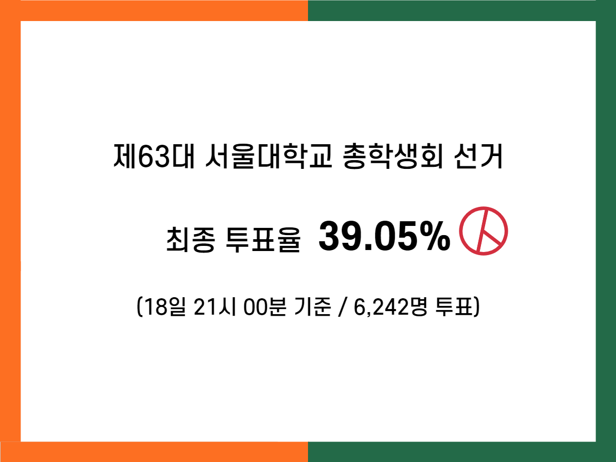 인포그래픽 설명 시작. 정오와 공명의 대표 색인 주황, 초록색 배경 위에 최종 투표율 39.05%라는 글자가 적혀있다. 인포그래픽 설명 끝.