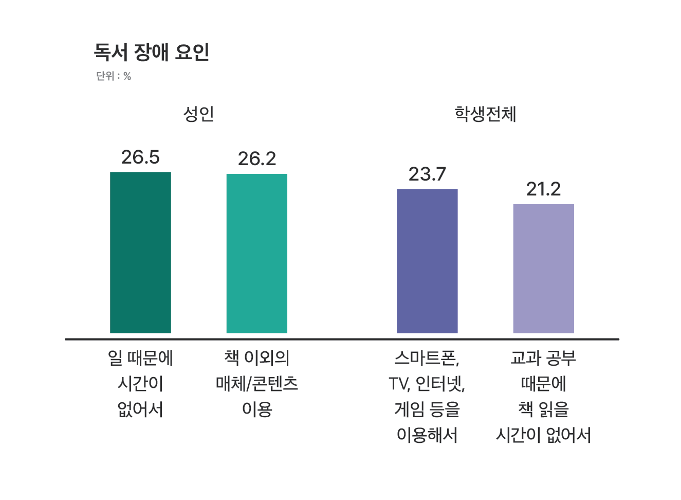 인포그래픽 시작. 「국민 독서실태 조사」 중 독서 장애 요인에 관해 묻는 질문에 대한 성인과 학생의 답변에 관한 인포그래픽이다. 성인의 26.5%는 